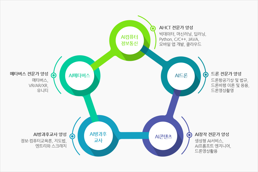 AI융합학부