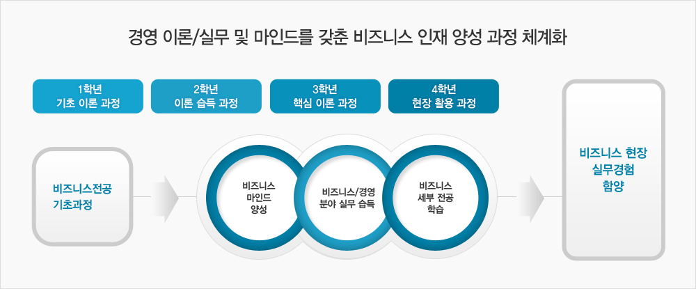 경영 이론/실무 및 마인드를 갖춘 비즈니스 인재 양성 과정 체계화 다이어그램