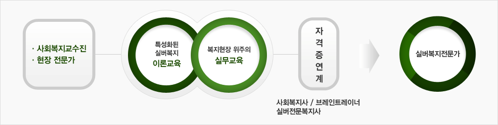 전공소개 다이어그램