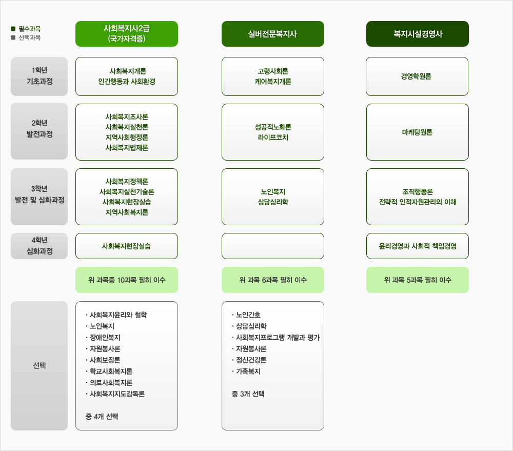 취득 자격증별 교육과정 이미지