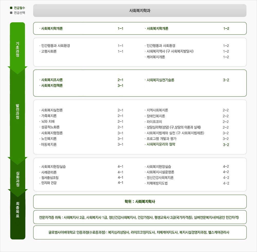 수준별 교과과정 사회복지전공