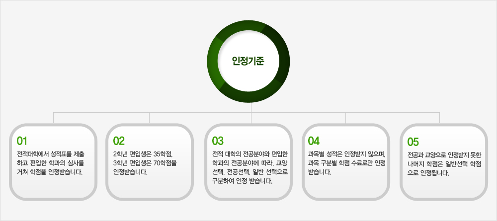 인정학점표 인정기준 다이어그램