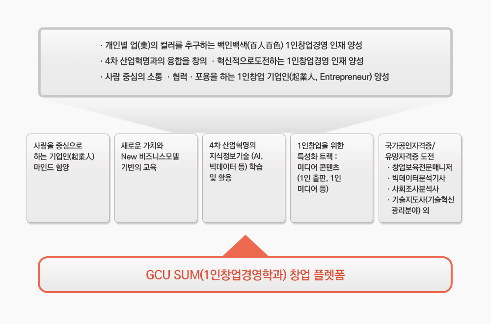 창업,현재 일자리 비전업에 관심이 있나요? 1인창업경영학과테스트